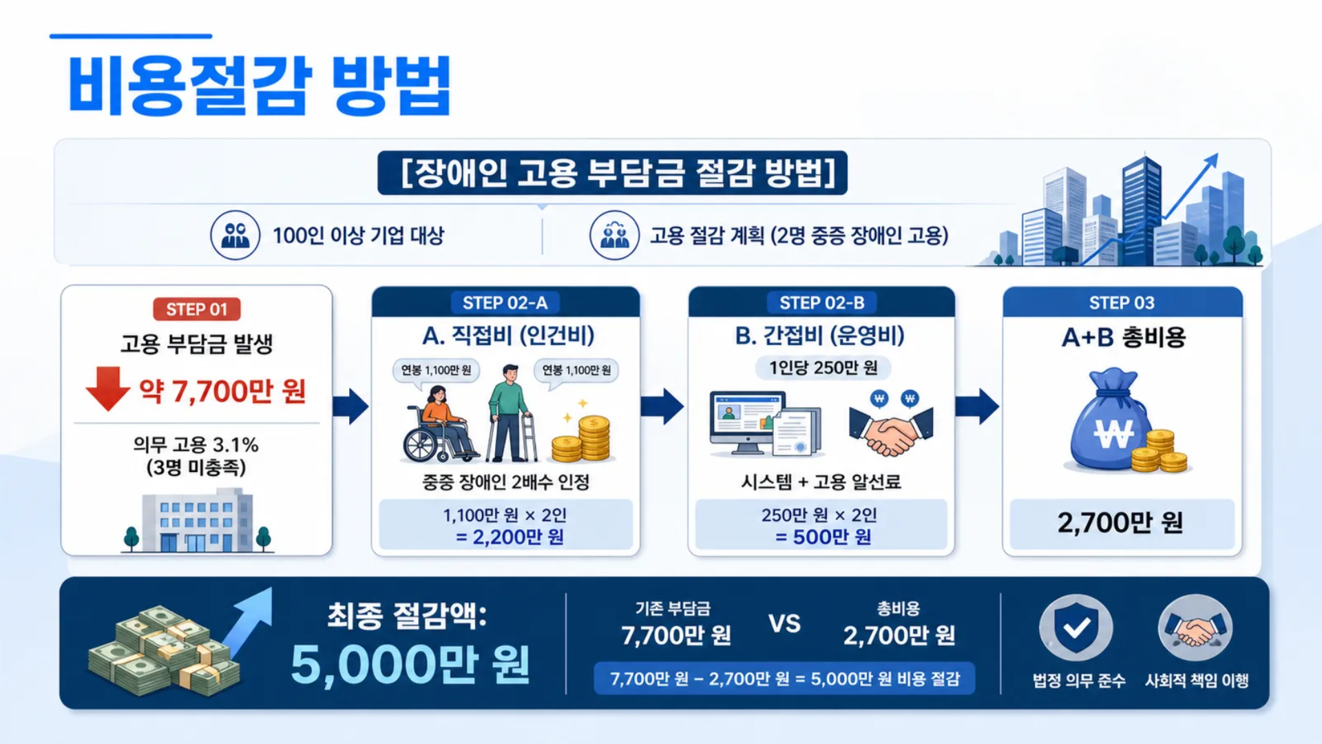 장애인 직접 고용이 '확실한 이익'인 이유